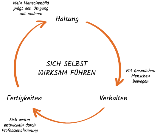 Sich selbst wirksam führen